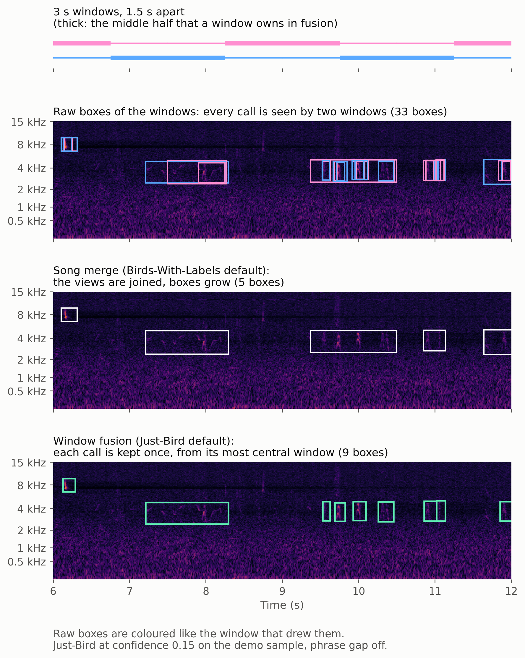 Six seconds of the demo sample: the raw Just-Bird boxes of the overlapping windows, the song merge with five wide boxes, and window fusion with nine call boxes