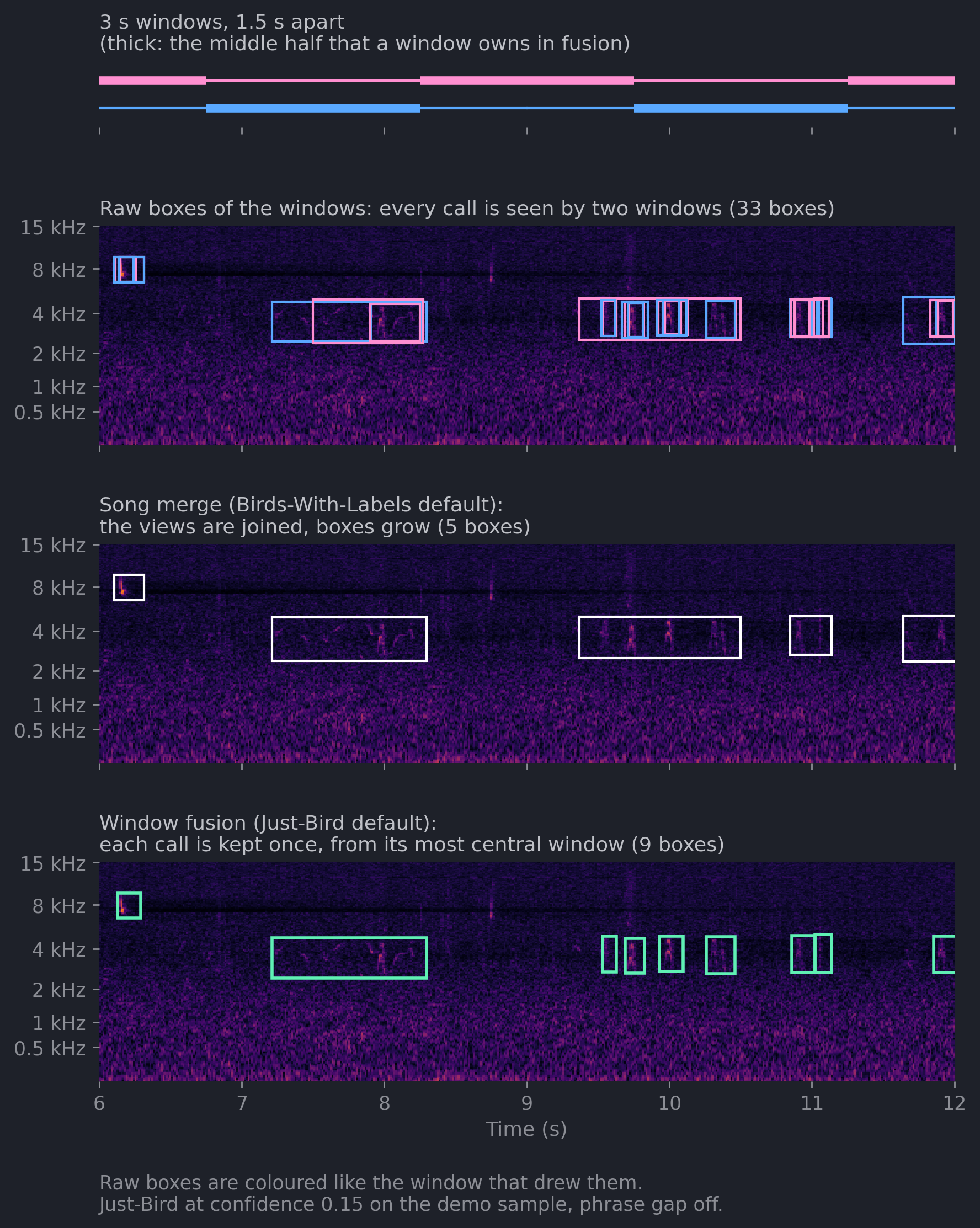 Six seconds of the demo sample: the raw Just-Bird boxes of the overlapping windows, the song merge with five wide boxes, and window fusion with nine call boxes