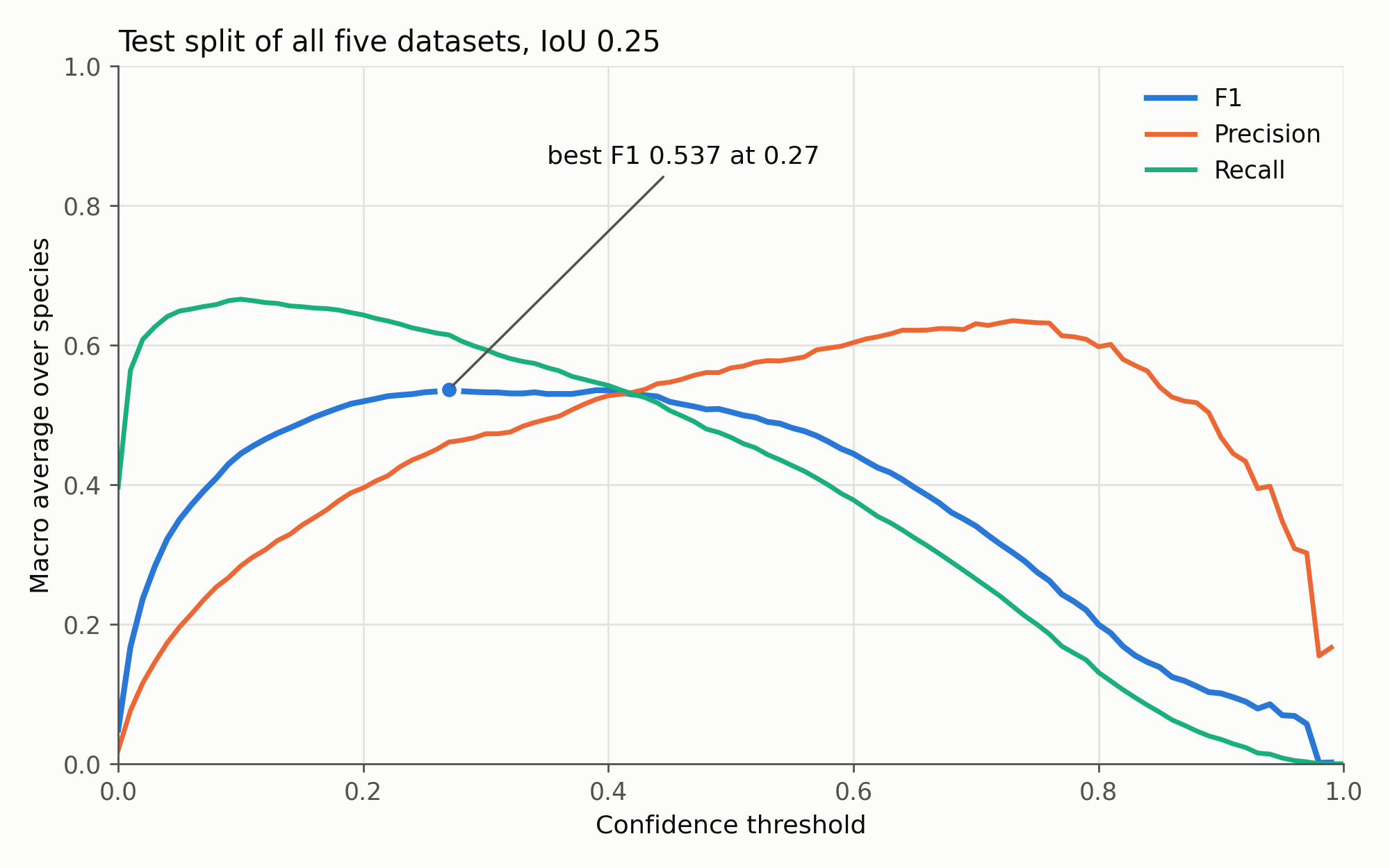 Macro precision, recall and F1 on the test split for every confidence threshold, best F1 0.537 at 0.27