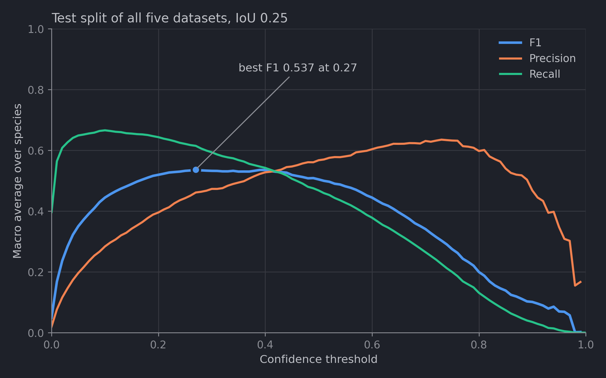 Macro precision, recall and F1 on the test split for every confidence threshold, best F1 0.537 at 0.27