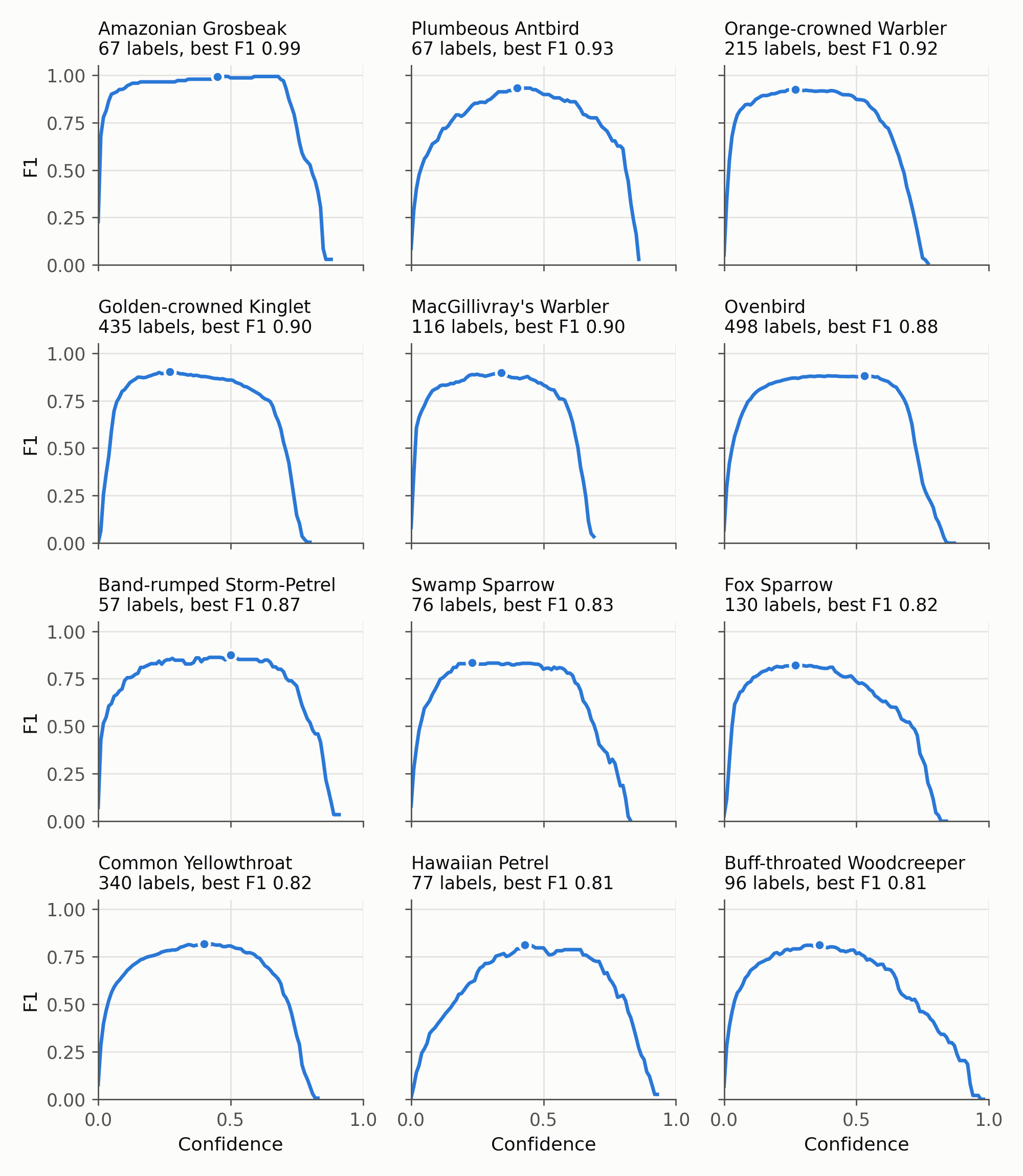 F1 against the confidence threshold for the 12 best species with at least 50 test labels