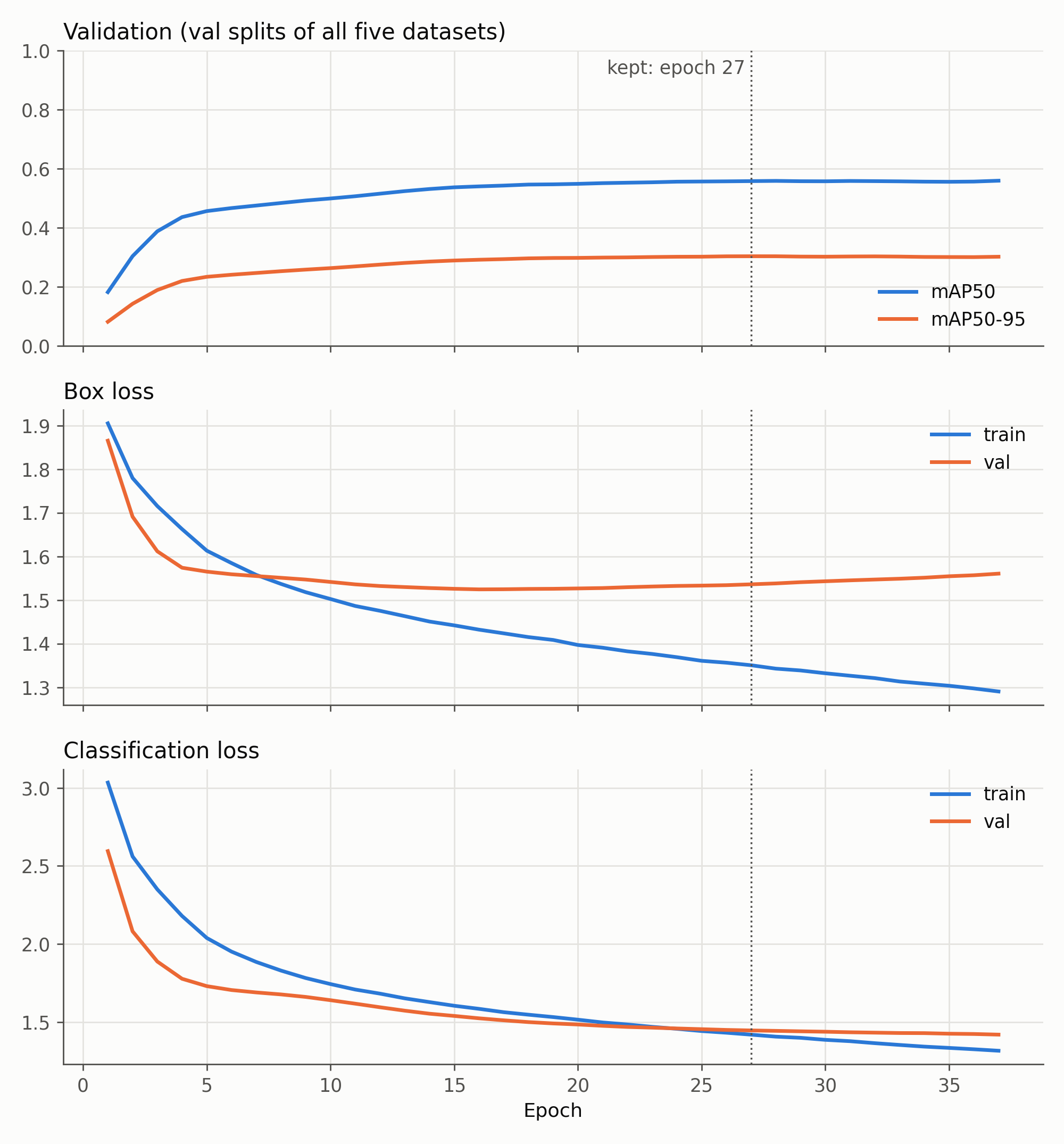 Validation mAP, box loss and classification loss per epoch, kept checkpoint at epoch 27