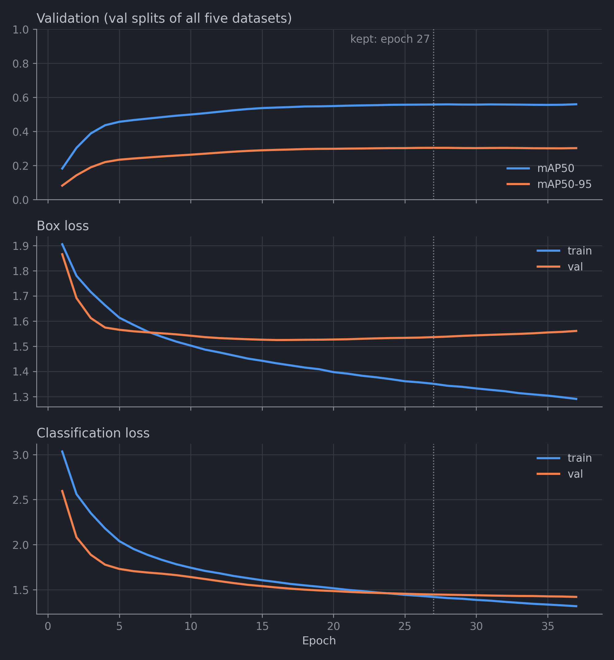 Validation mAP, box loss and classification loss per epoch, kept checkpoint at epoch 27