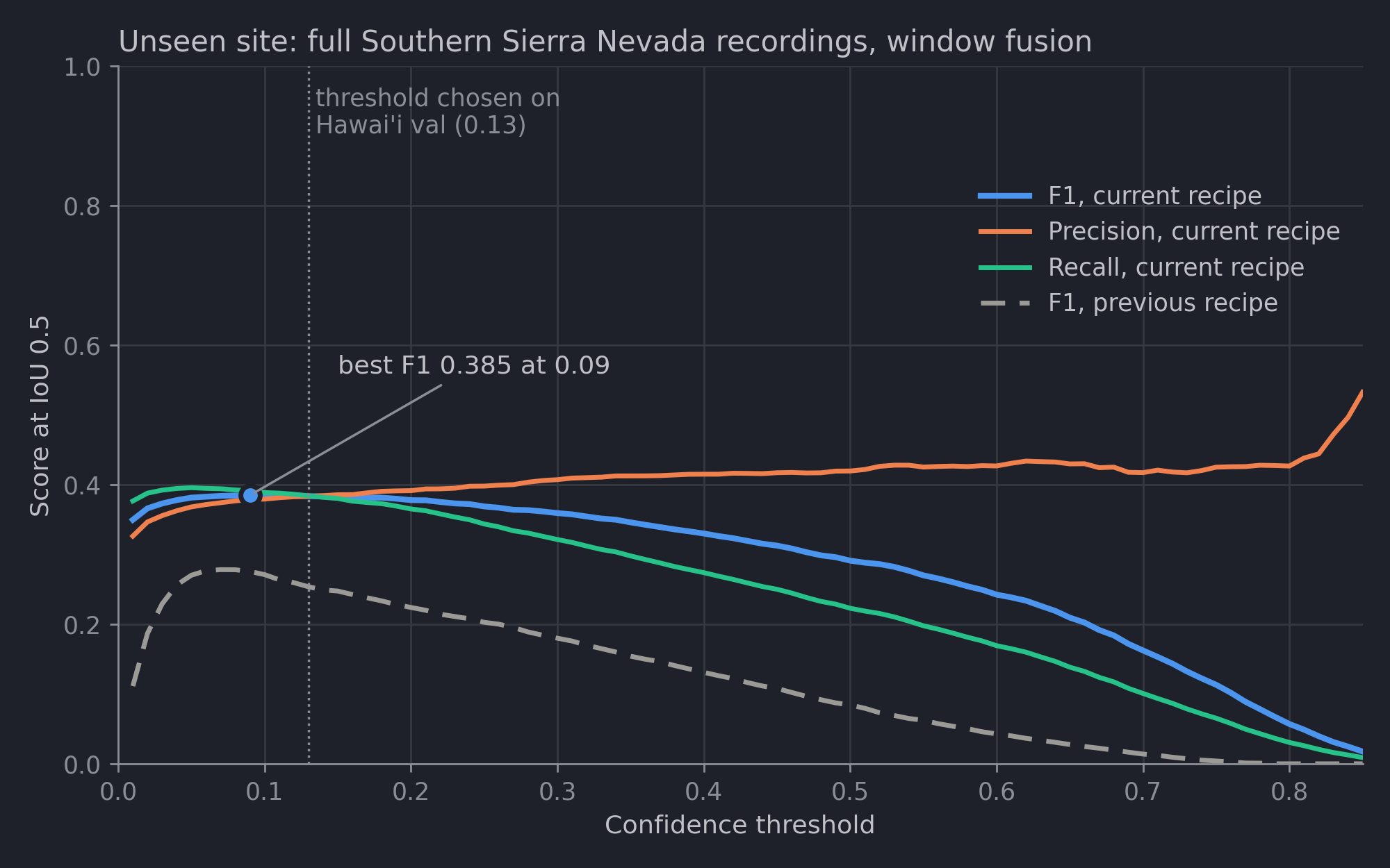 Precision, recall and F1 at IoU 0.5 on the Southern Sierra Nevada hold-out, current recipe against previous recipe