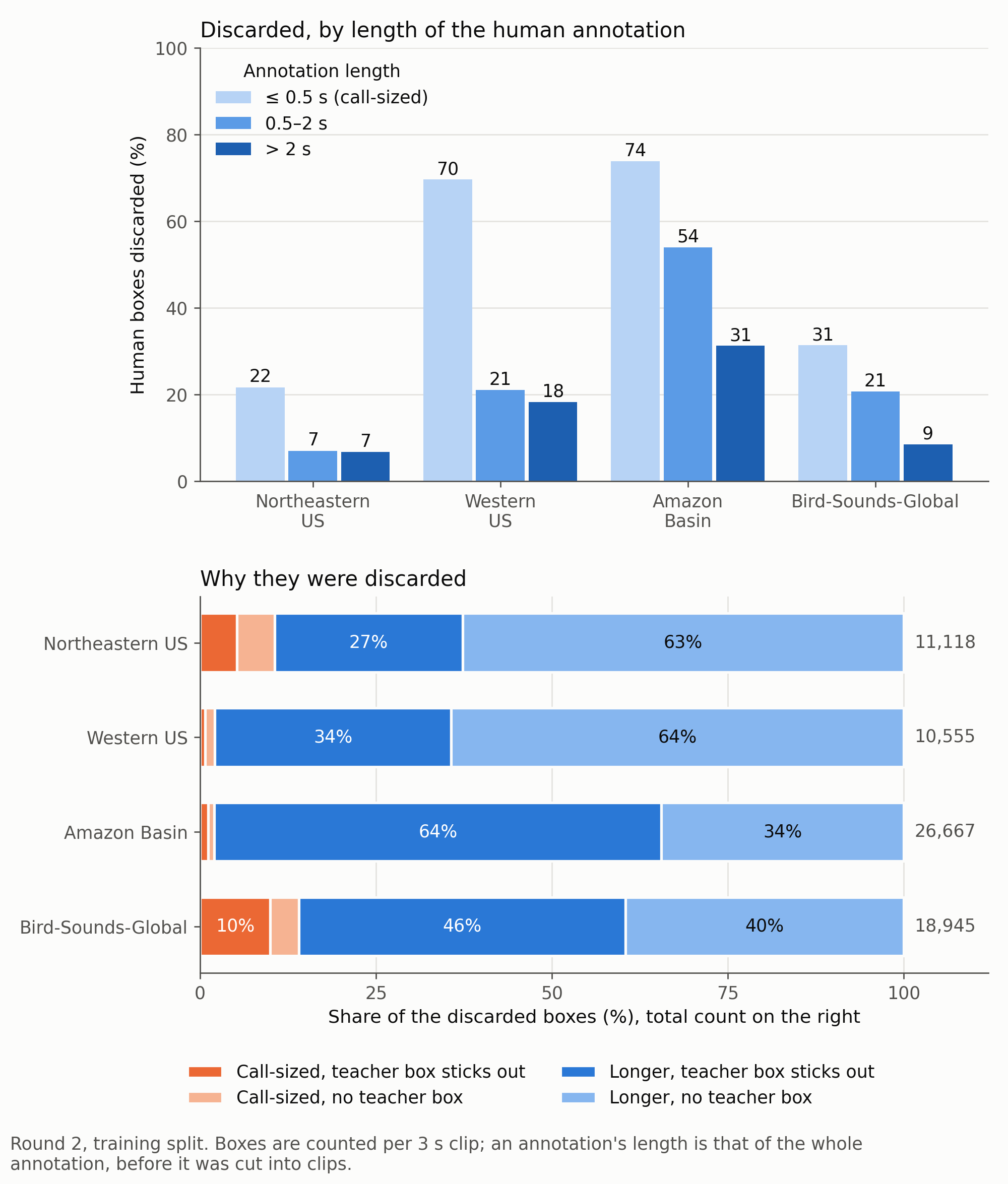 Left: share of human boxes discarded, by annotation length, per dataset. Right: the discarded boxes, divided into call-sized and longer annotations, and by whether the teacher found nothing or its box stuck out