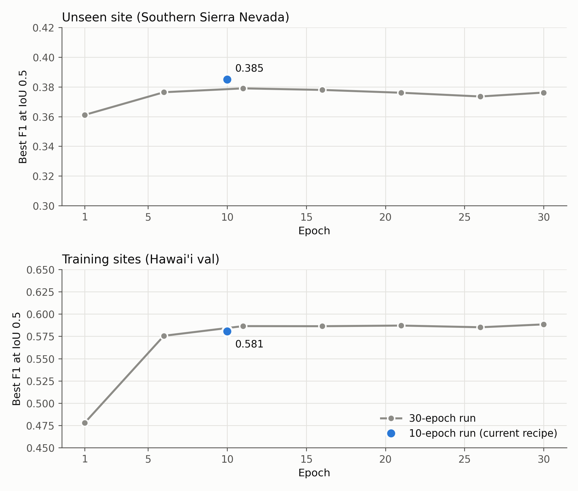 Best F1 at IoU 0.5 per epoch on the unseen site and on Hawai'i val, for a 30-epoch run and the 10-epoch run