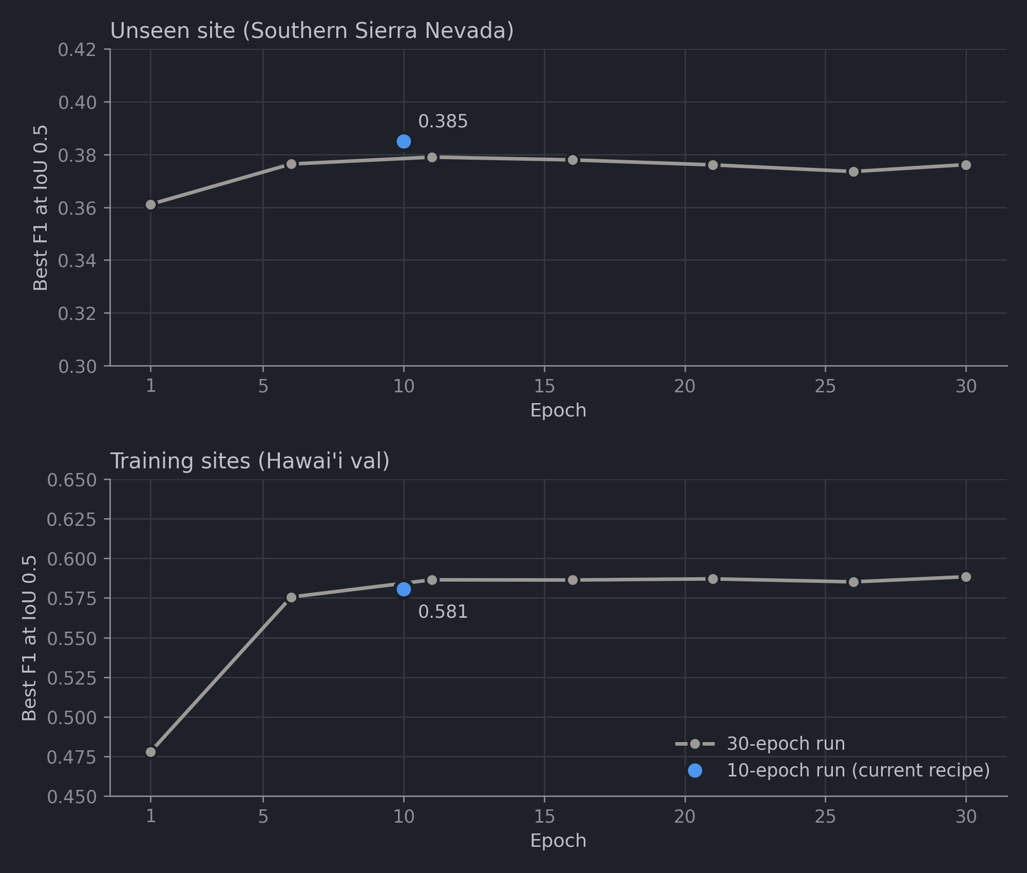 Best F1 at IoU 0.5 per epoch on the unseen site and on Hawai'i val, for a 30-epoch run and the 10-epoch run