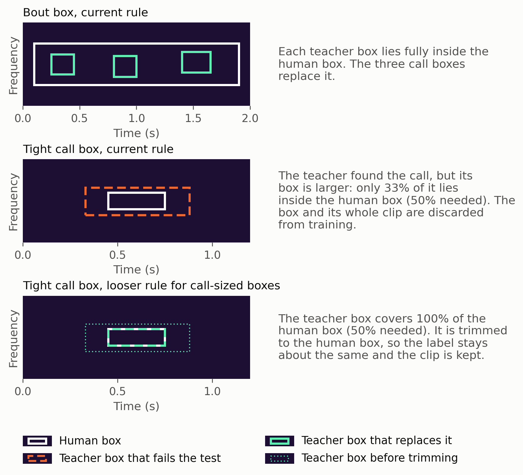 Drawing of the half-inside test: a bout box replaced by three call boxes; a tight call box whose larger teacher box fails the test; the same box under the looser rule, where the teacher box is trimmed to it