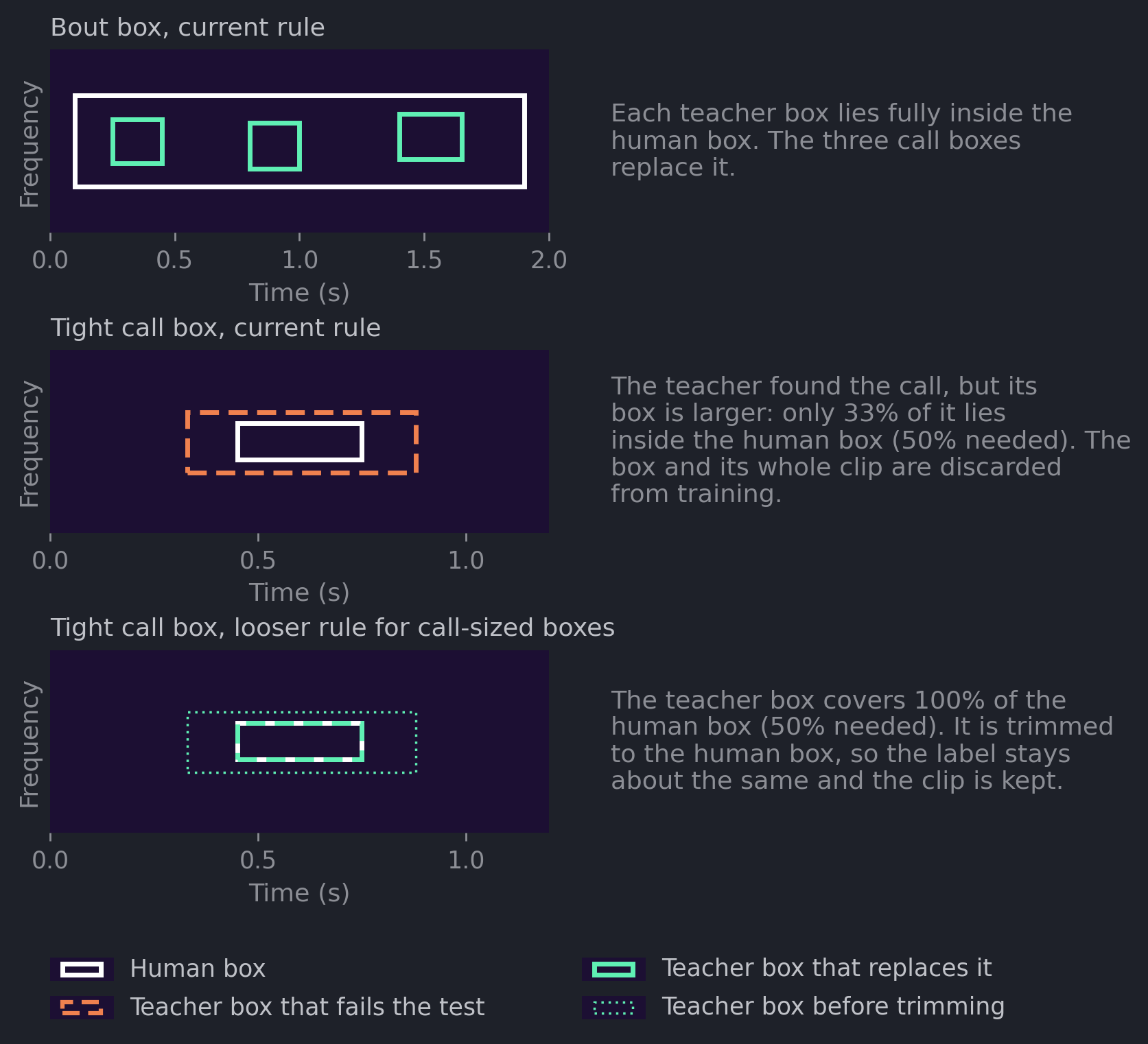 Drawing of the half-inside test: a bout box replaced by three call boxes; a tight call box whose larger teacher box fails the test; the same box under the looser rule, where the teacher box is trimmed to it