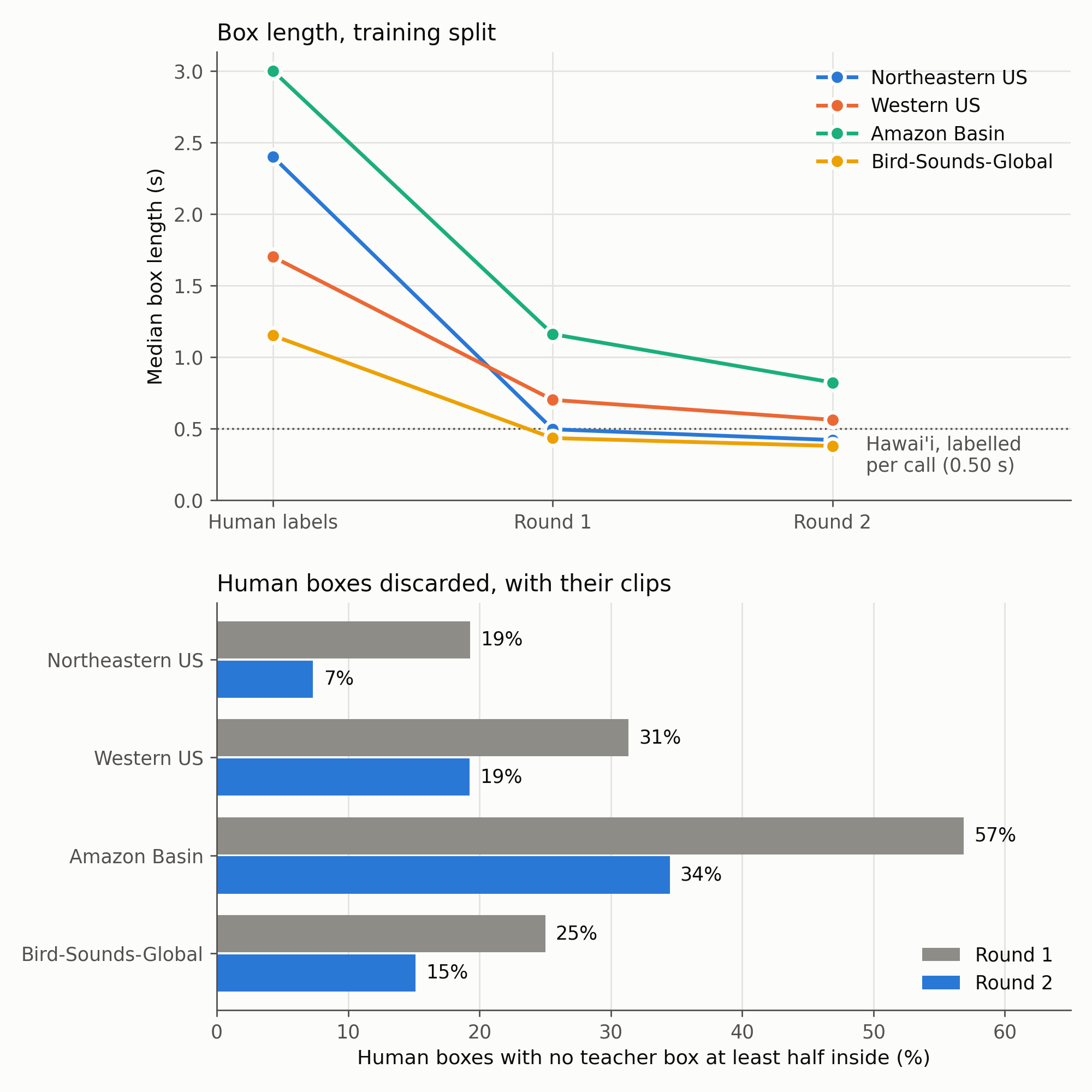 Median box length per dataset for human, round-1 and round-2 labels, and the share of human boxes discarded in each round