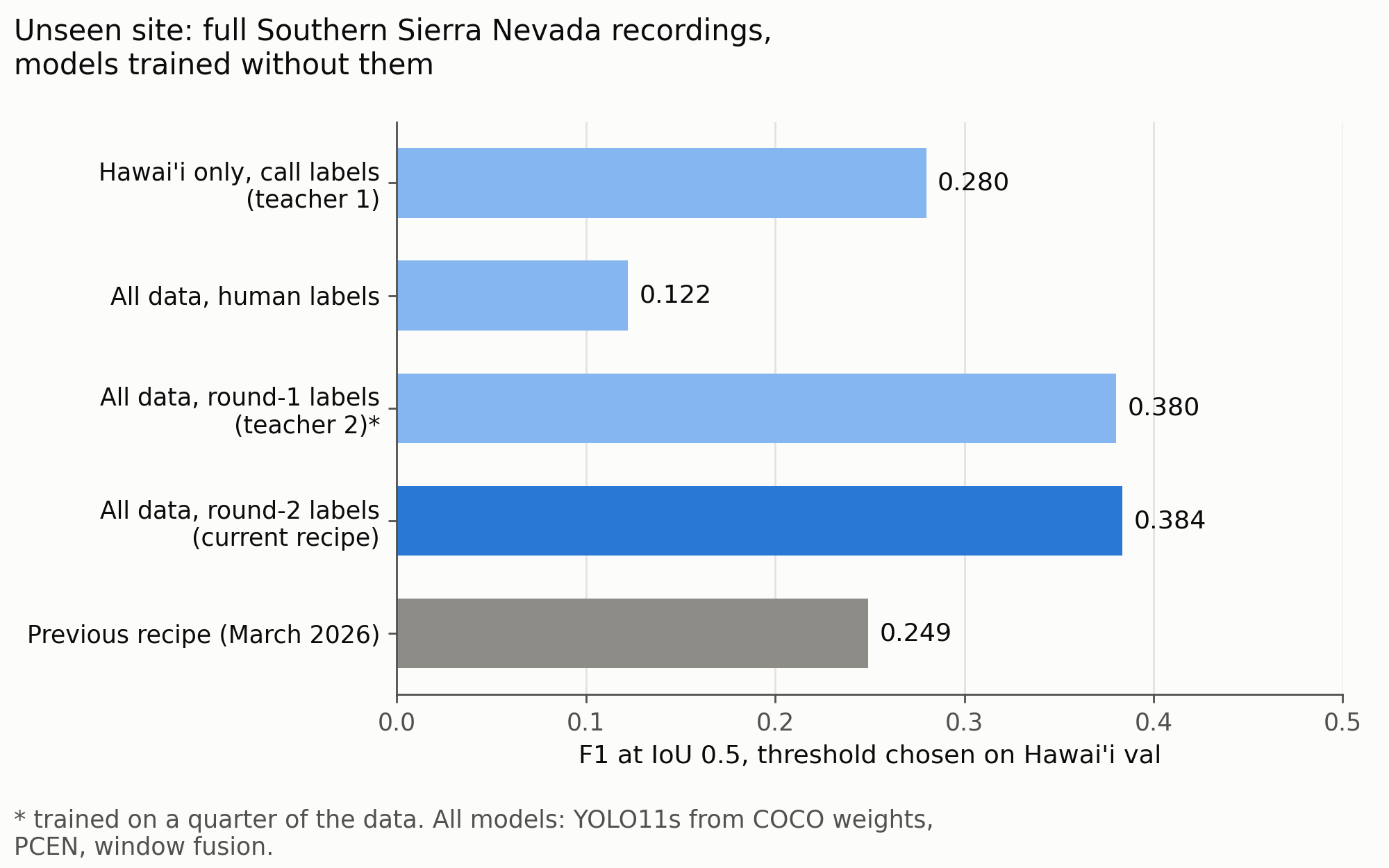 F1 at IoU 0.5 on the full Southern Sierra Nevada recordings for each step of the recipe