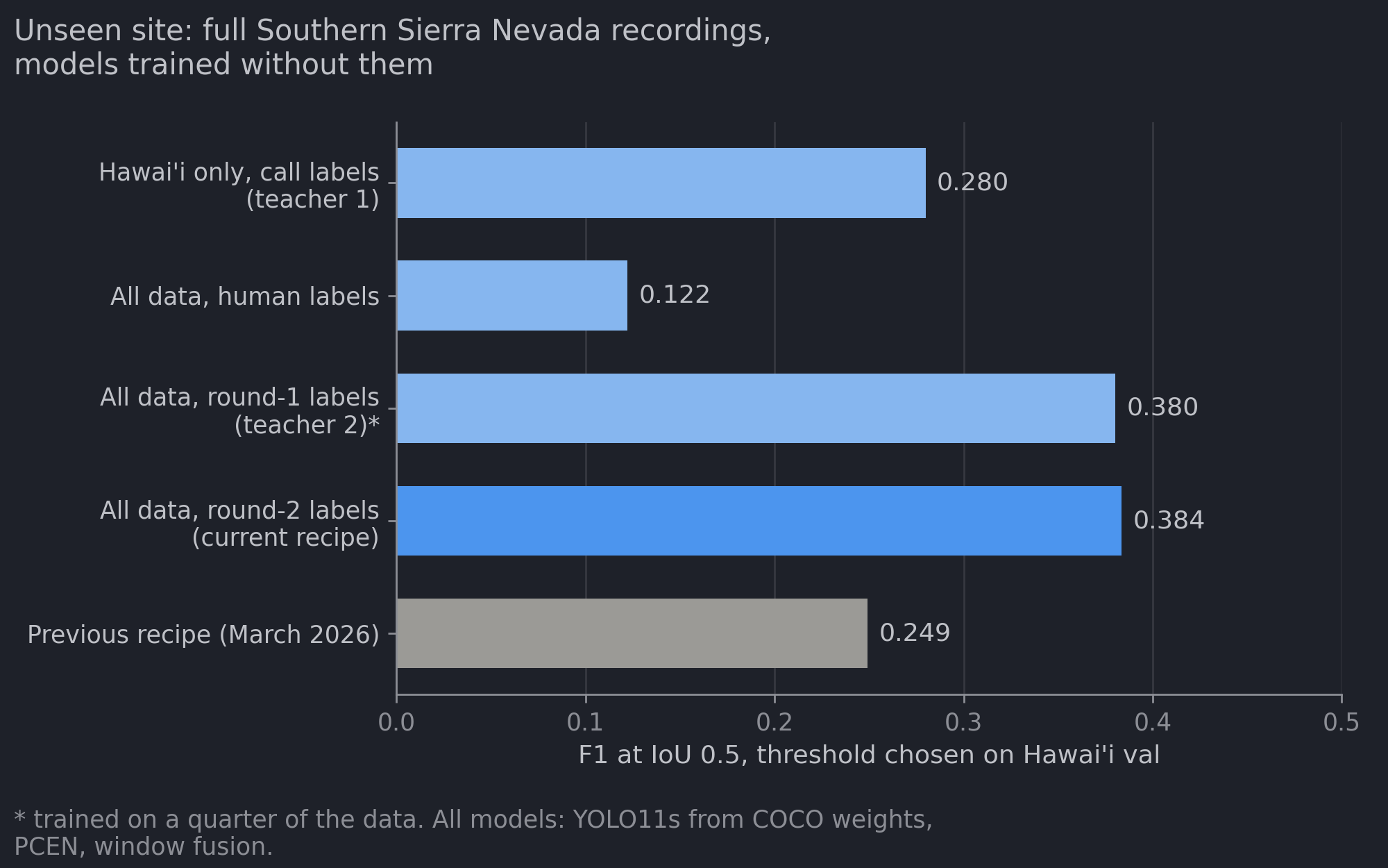 F1 at IoU 0.5 on the full Southern Sierra Nevada recordings for each step of the recipe
