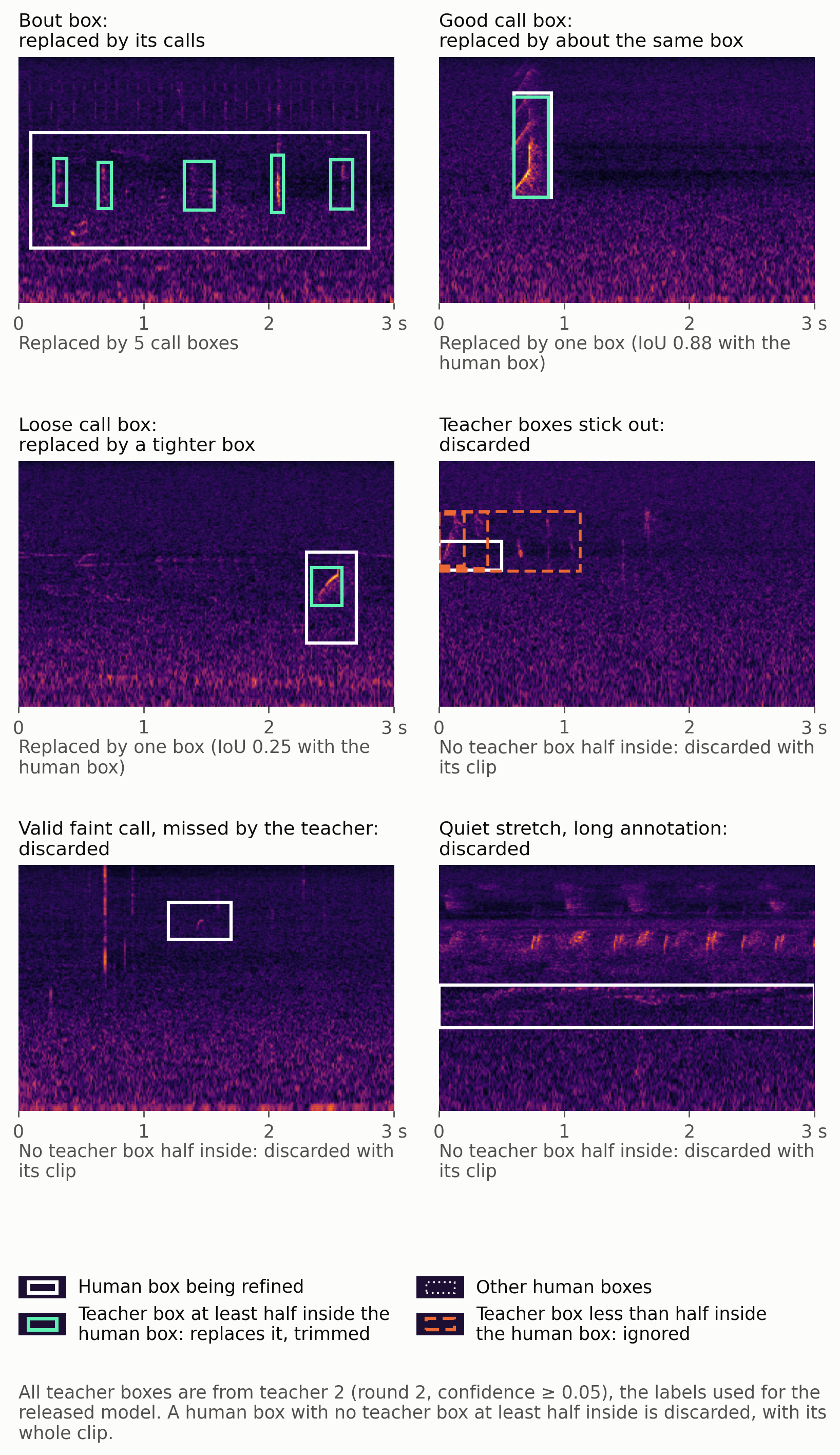 Six training clips: a bout box replaced by five call boxes, a good call box replaced by an almost identical box, a loose call box replaced by a tighter one, and three boxes that are discarded