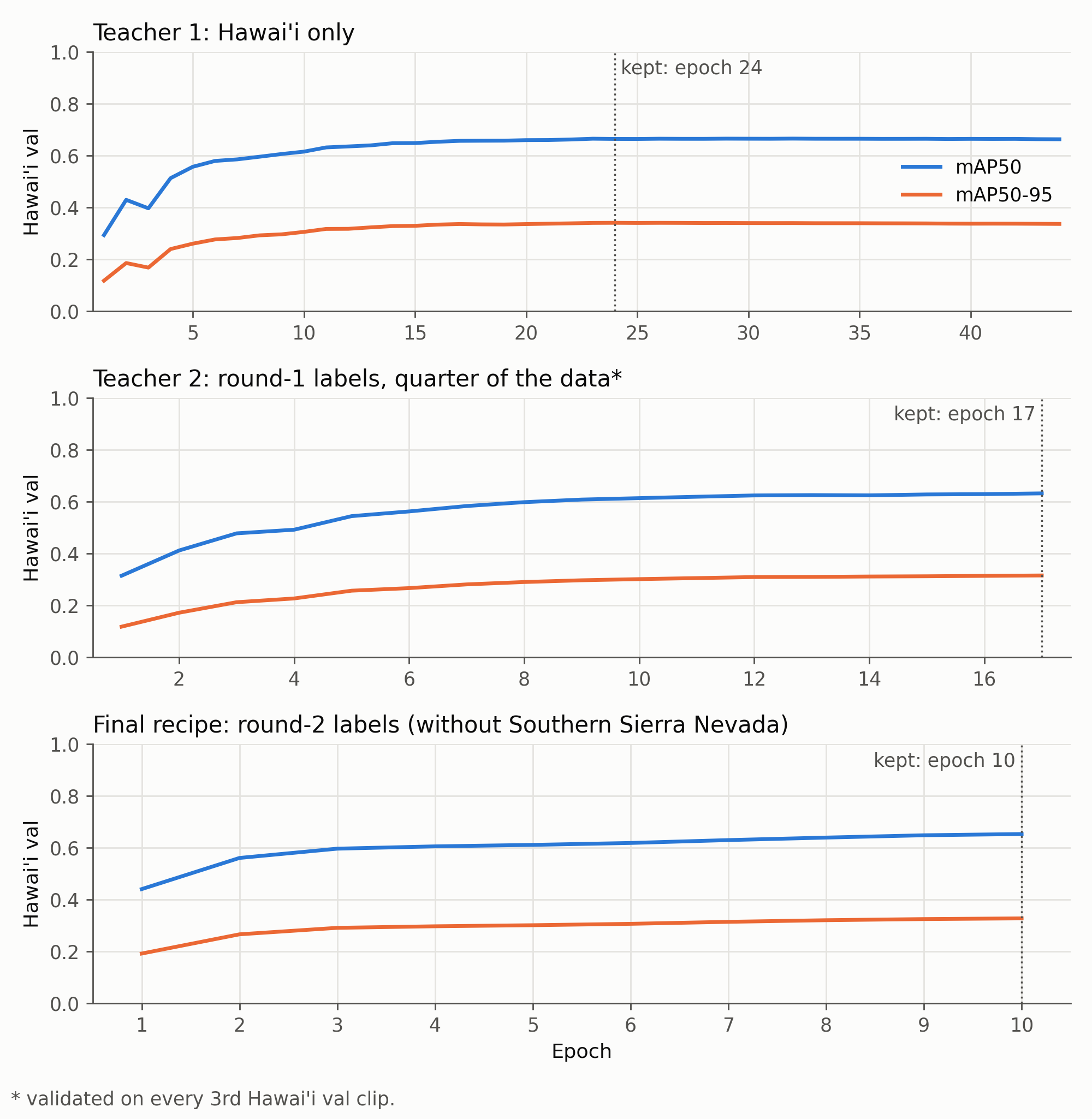 Hawai'i validation mAP per epoch for teacher 1, teacher 2 and the final recipe