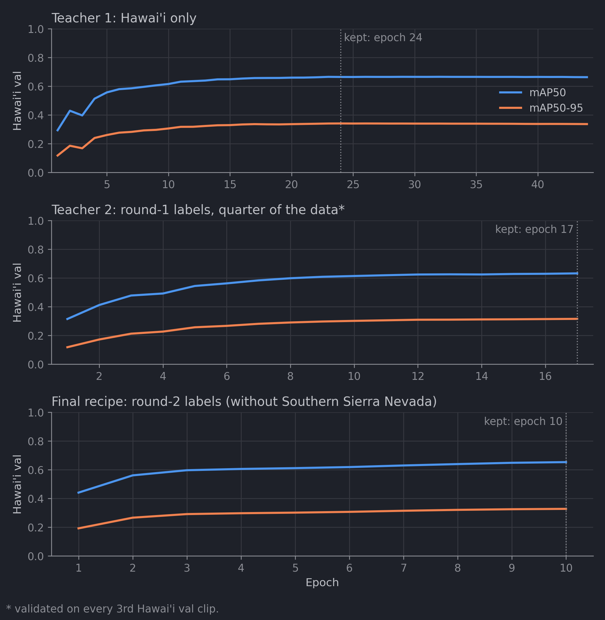 Hawai'i validation mAP per epoch for teacher 1, teacher 2 and the final recipe
