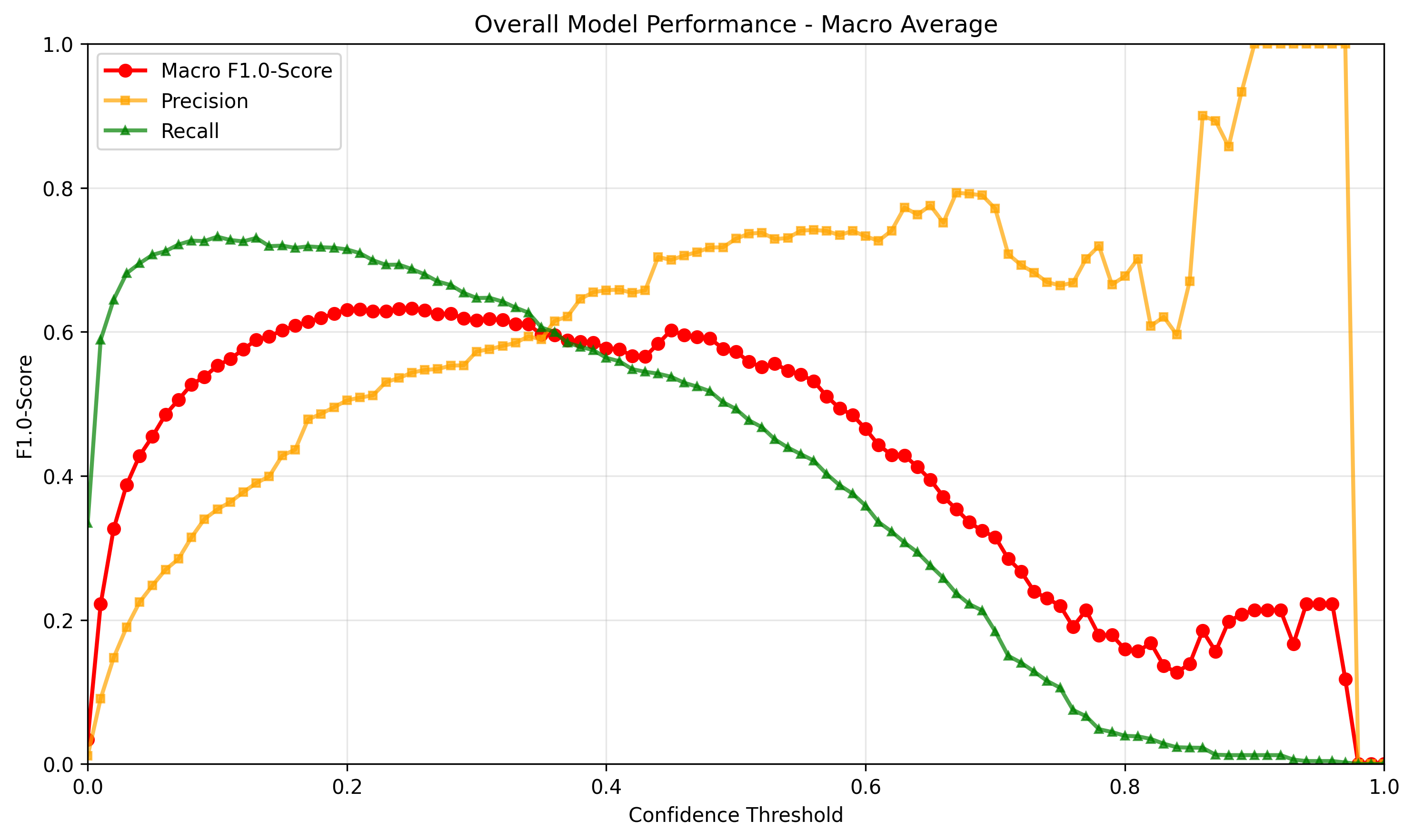 F1-Score