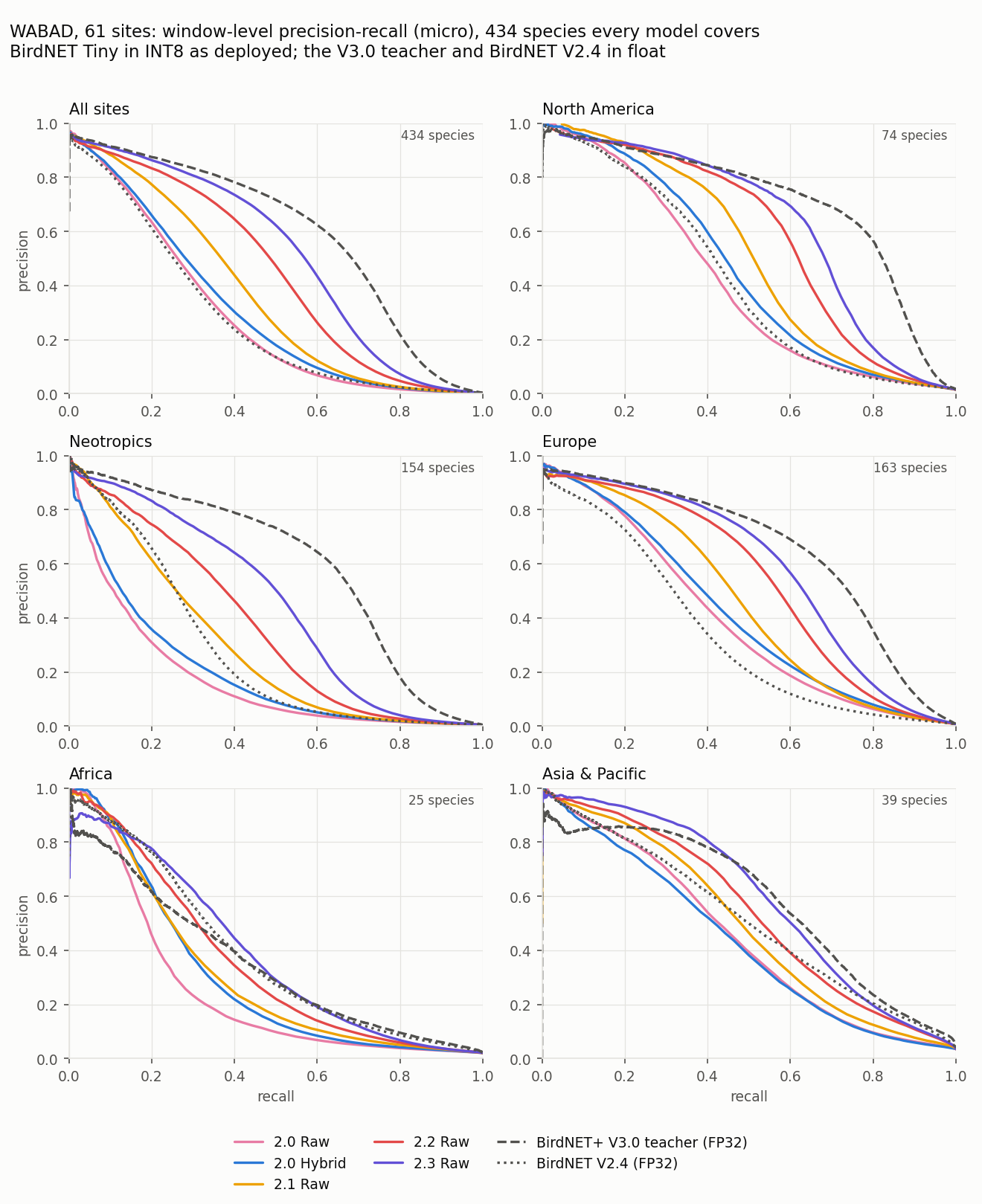 WABAD precision-recall curves by region for the 2.x models, the BirdNET+ V3.0 teacher and BirdNET V2.4